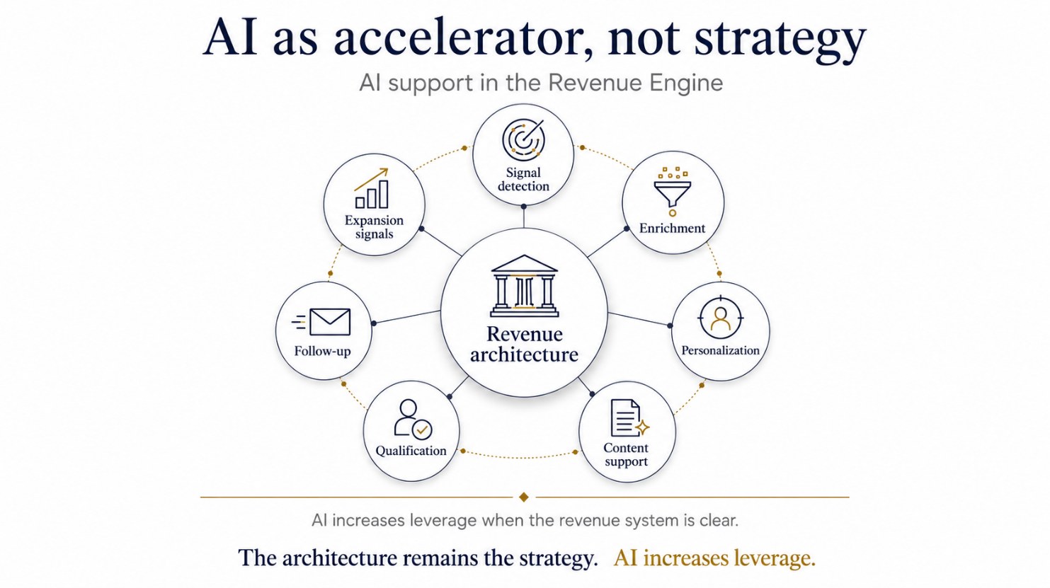 Diagram: AI as accelerator, not strategy — signal detection, enrichment, personalization, content support, qualification, follow-up, expansion signals around a central revenue architecture.