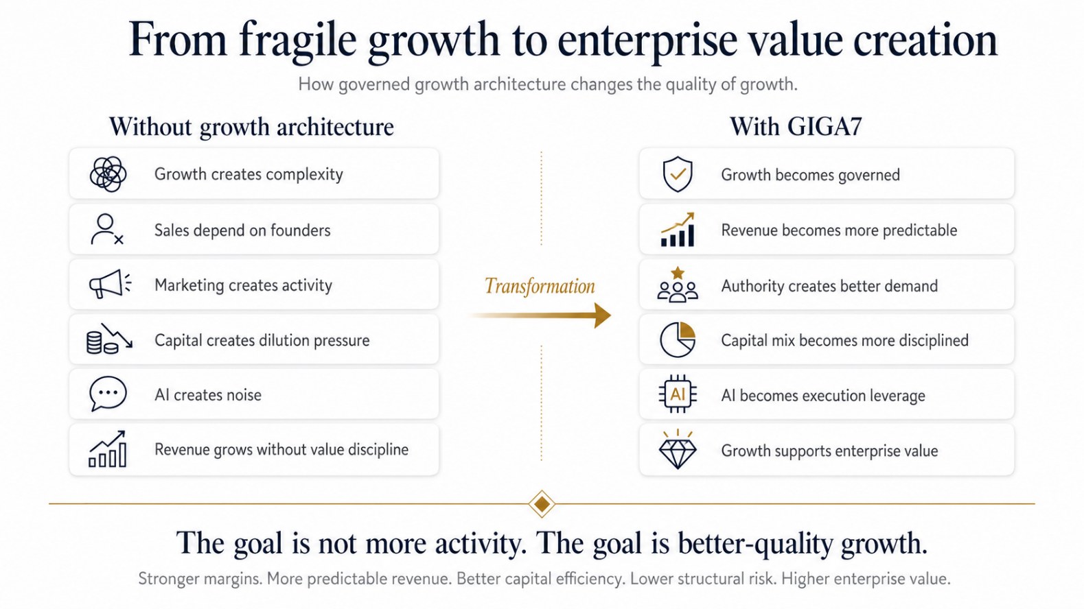 Diagram: from fragile growth to enterprise value creation — without growth architecture vs. with GIGA7.