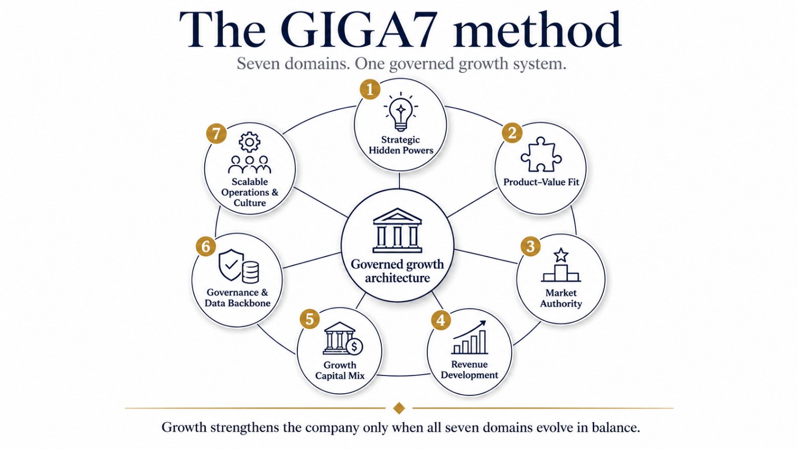 Diagram: the seven GIGA7 domains arranged around a central governed growth architecture.
