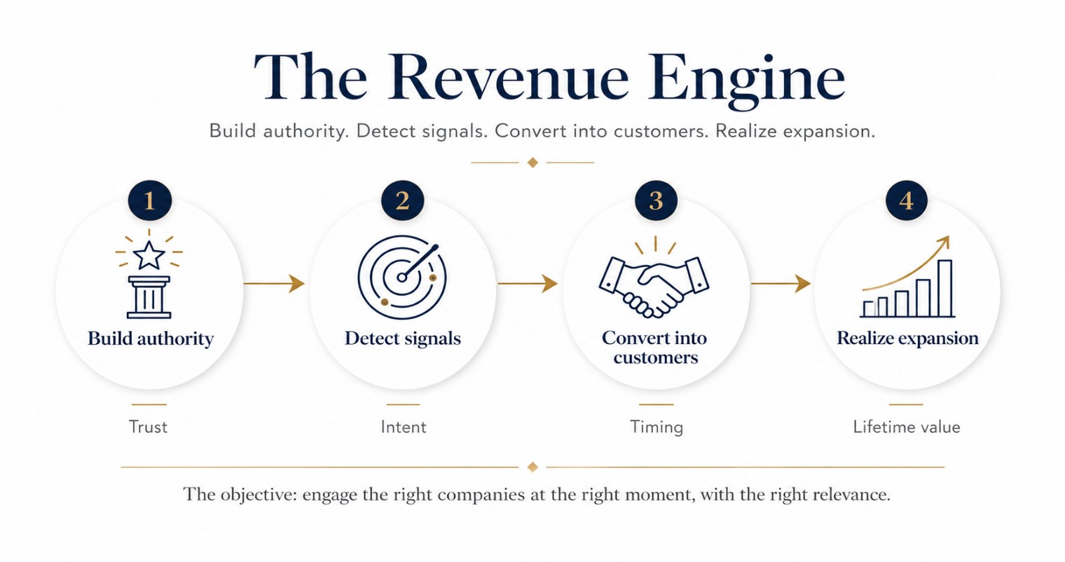 Diagram: the Revenue Engine — Build authority, Detect signals, Convert into customers, Realize expansion.
